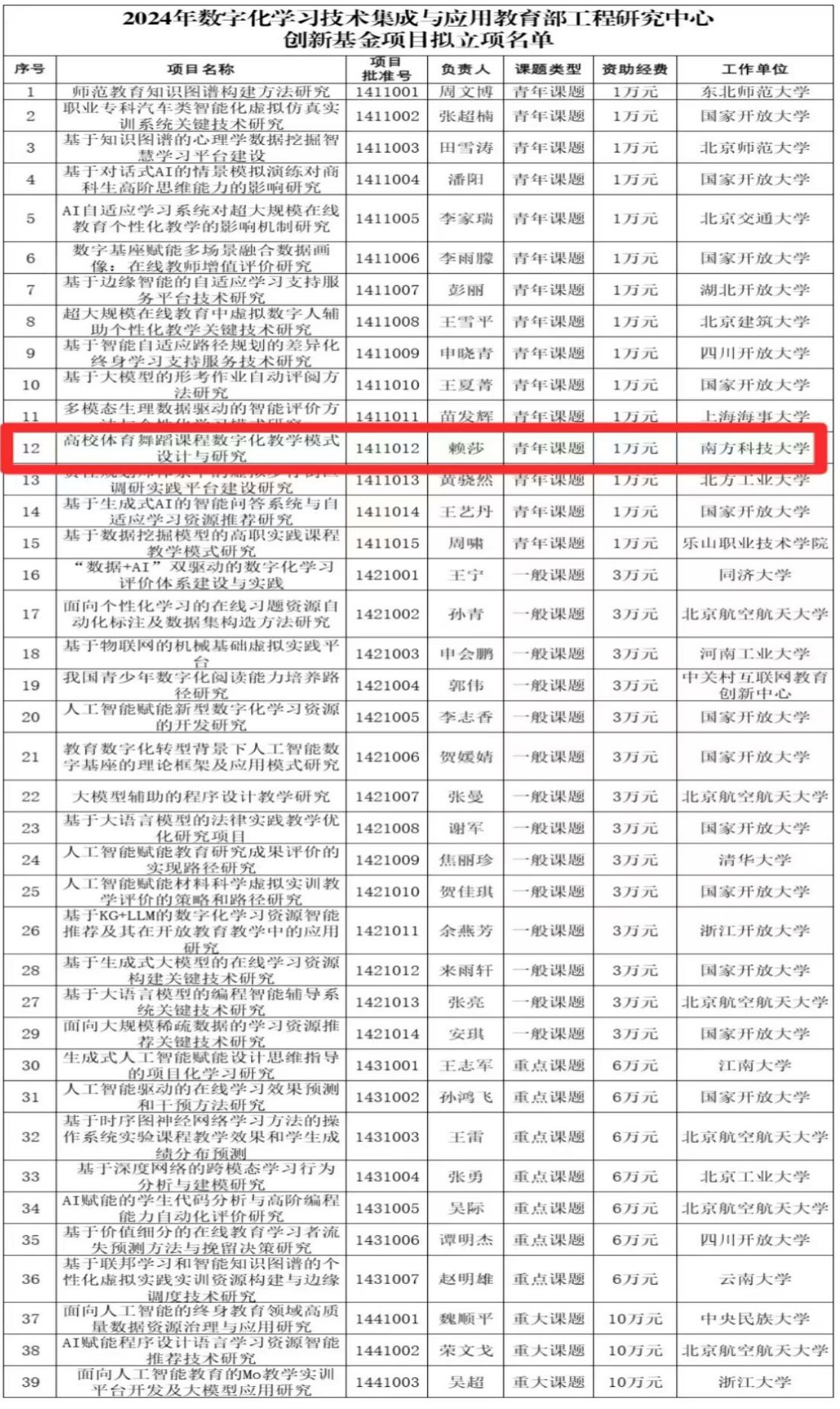 体育中心赖莎获教育部工程研究中心创新基金青年课题立项